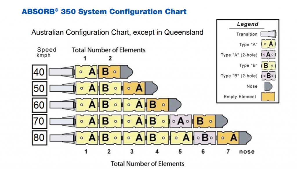 crash-cushion-absorb-350-system-configuration-chart